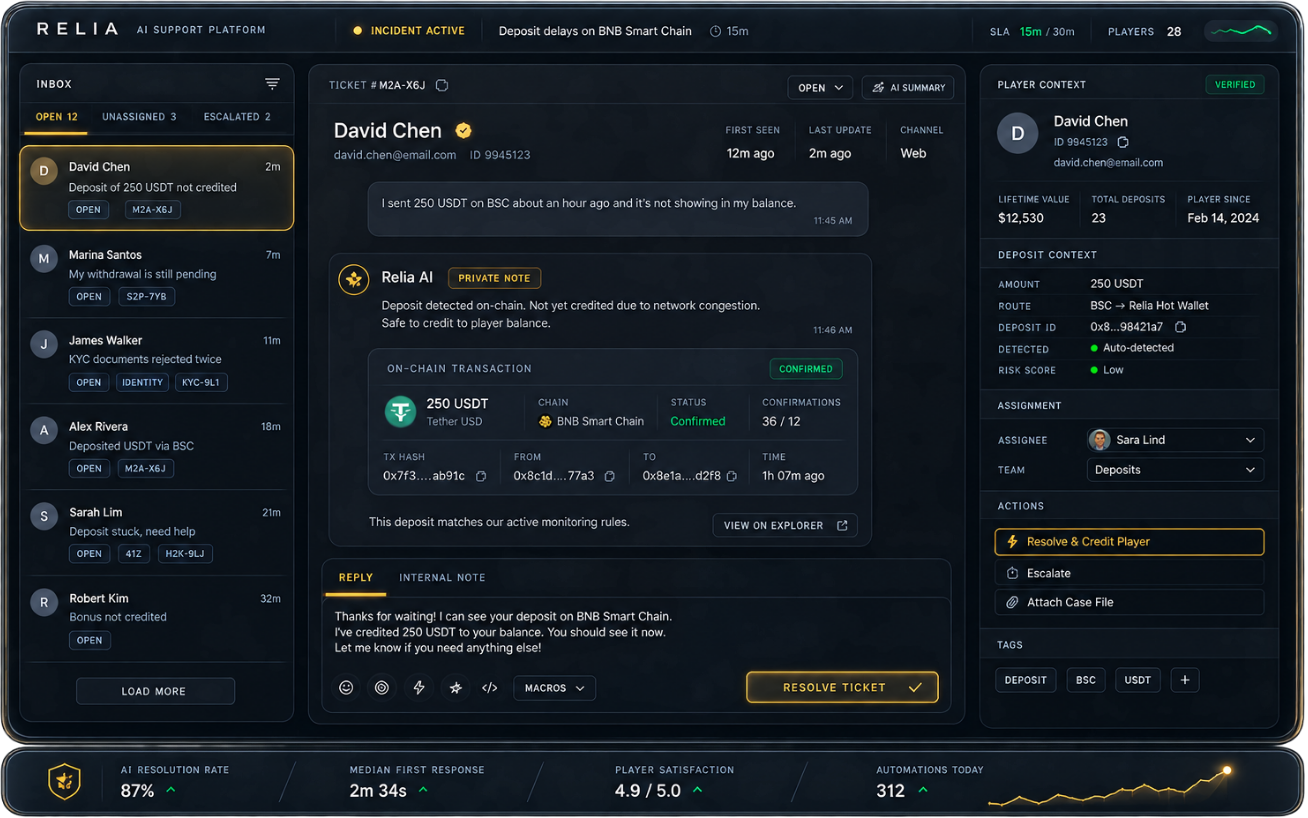 The Relia agent inbox during an incident: a deposit ticket with the on-chain transaction read beside it, and the player context rail